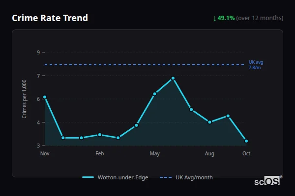 Crime Rate Trend for Wotton-under-Edge - showing 49.1% decrease over 12 months