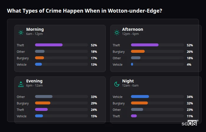 Crime types by time period for Wotton-under-Edge - showing breakdown of burglary, violence, theft, and vehicle crime by morning, afternoon, evening, and night