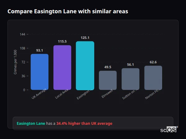 Compare Easington Lane with similar populations - Easington Lane crime rate is 34.4% higher than UK average