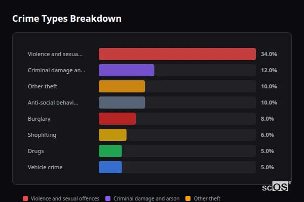 Crime Types Breakdown for Easington Lane - showing Violence and sexual offences (34%), Criminal damage and arson (12%), Other theft (10%)