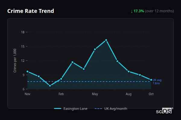 Crime Rate Trend for Easington Lane - showing 17.3% decrease over 12 months