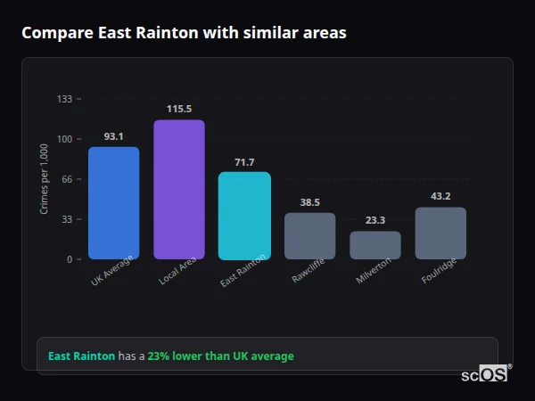 Compare East Rainton with similar populations Compare East Rainton with similar populations - East Rainton crime rate is 23% lower than UK average