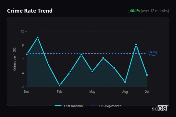 Crime Rate Trend - East Rainton Crime Rate Trend for East Rainton - showing 46.1% decrease over 12 months