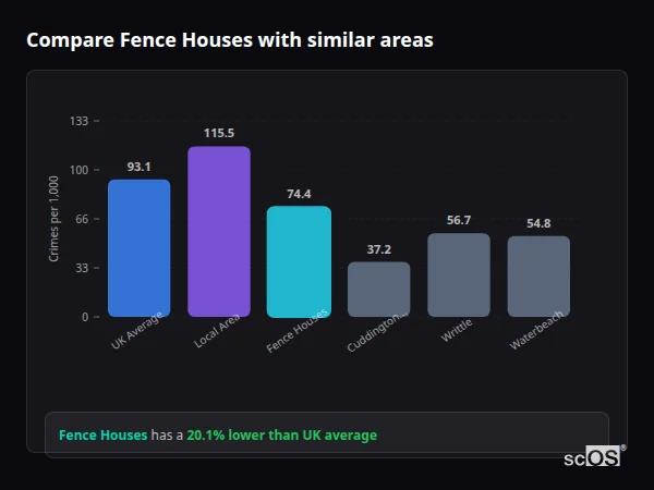 Compare Fence Houses with similar populations - Fence Houses crime rate is 20.1% lower than UK average