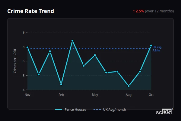 Crime Rate Trend for Fence Houses - showing 2.5% increase over 12 months