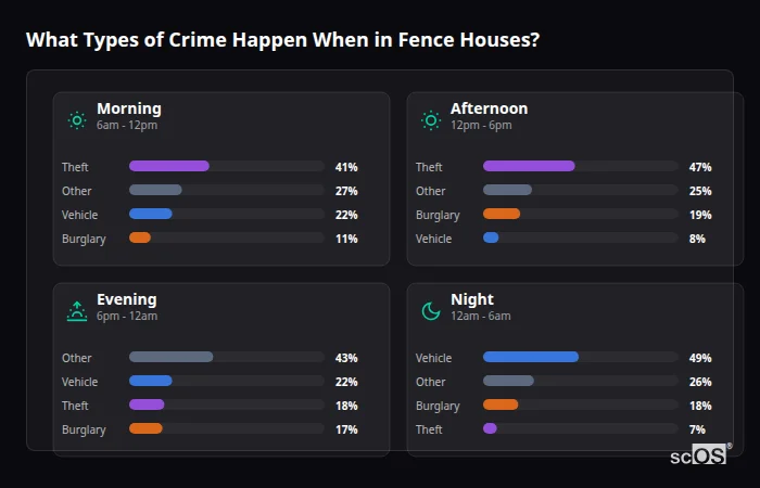 Crime types by time period for Fence Houses - showing breakdown of burglary, violence, theft, and vehicle crime by morning, afternoon, evening, and night