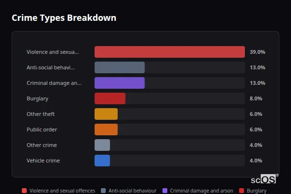 Crime Types Breakdown - Hetton-le-Hole Crime Types Breakdown for Hetton-le-Hole - showing Violence and sexual offences (39%), Anti-social behaviour (13%), Criminal damage and arson (13%)
