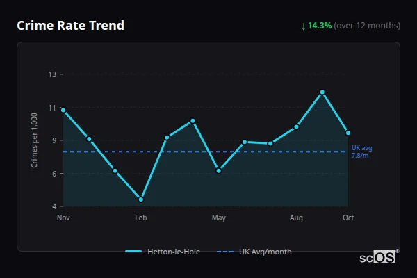 Crime Rate Trend - Hetton-le-Hole Crime Rate Trend for Hetton-le-Hole - showing 14.3% decrease over 12 months