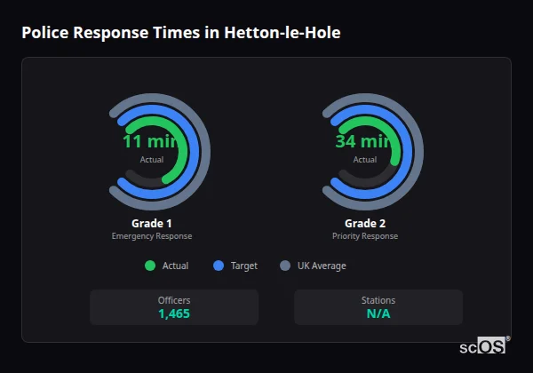 Police Response Times in Hetton-le-Hole Police response times in Hetton-le-Hole - showing Grade 1 immediate and Grade 2 priority response times compared to UK averages