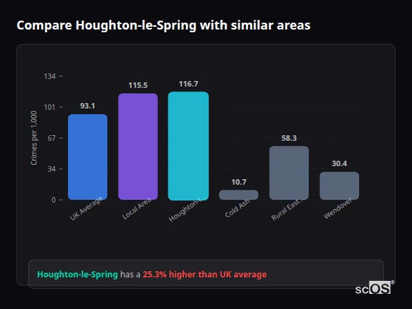 Compare Houghton-le-Spring with similar populations - Houghton-le-Spring crime rate is 25.3% higher than UK average