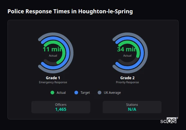 Police response times in Houghton-le-Spring - showing Grade 1 immediate and Grade 2 priority response times compared to UK averages