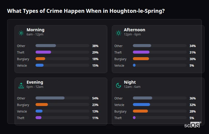 Crime types by time period for Houghton-le-Spring - showing breakdown of burglary, violence, theft, and vehicle crime by morning, afternoon, evening, and night