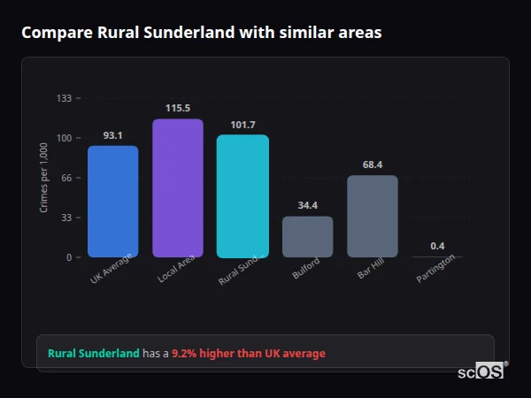 Compare Rural Sunderland with similar populations Compare Rural Sunderland with similar populations - Rural Sunderland crime rate is 9.2% higher than UK average