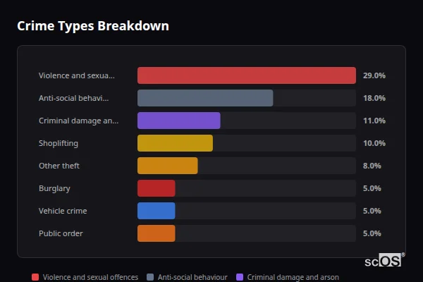 Crime Types Breakdown - Rural Sunderland Crime Types Breakdown for Rural Sunderland - showing Violence and sexual offences (29%), Anti-social behaviour (18%), Criminal damage and arson (11%)