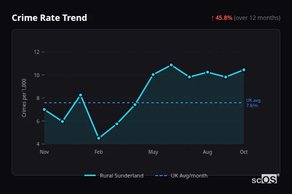 Crime Rate Trend - Rural Sunderland Crime Rate Trend for Rural Sunderland - showing 45.8% increase over 12 months