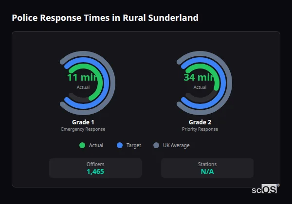 Police Response Times in Rural Sunderland Police response times in Rural Sunderland - showing Grade 1 immediate and Grade 2 priority response times compared to UK averages