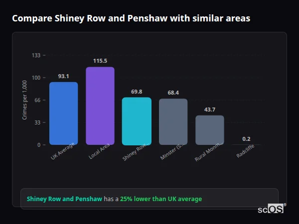 Compare Shiney Row and Penshaw with similar populations - Shiney Row and Penshaw crime rate is 25% lower than UK average