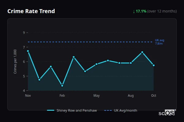 Crime Rate Trend for Shiney Row and Penshaw - showing 17.1% decrease over 12 months
