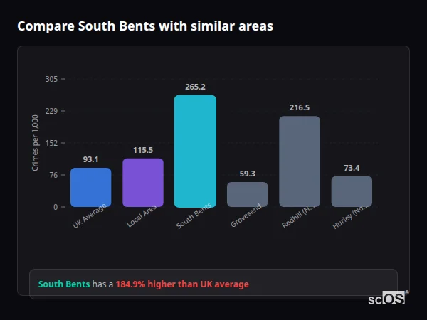 Compare South Bents with similar populations Compare South Bents with similar populations - South Bents crime rate is 184.9% higher than UK average