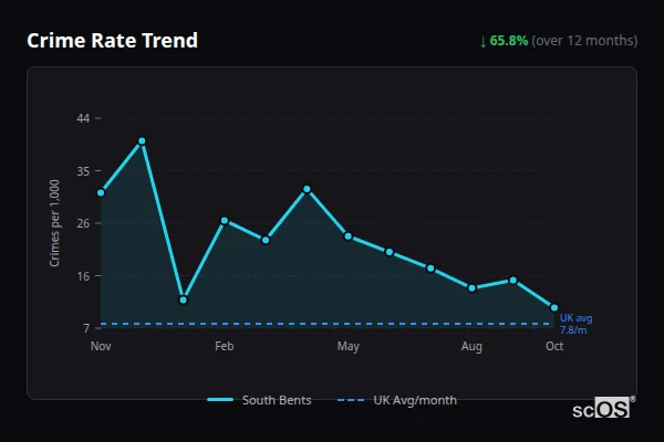 Crime Rate Trend - South Bents Crime Rate Trend for South Bents - showing 65.8% decrease over 12 months