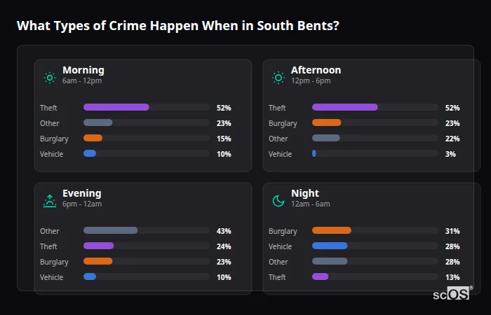 What Types of Crime Happen When in South Bents? Crime types by time period for South Bents - showing breakdown of burglary, violence, theft, and vehicle crime by morning, afternoon, evening, and night