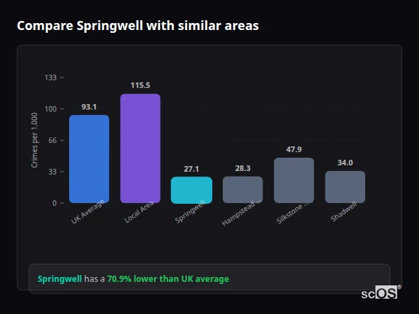 Compare Springwell with similar populations Compare Springwell with similar populations - Springwell crime rate is 70.9% lower than UK average