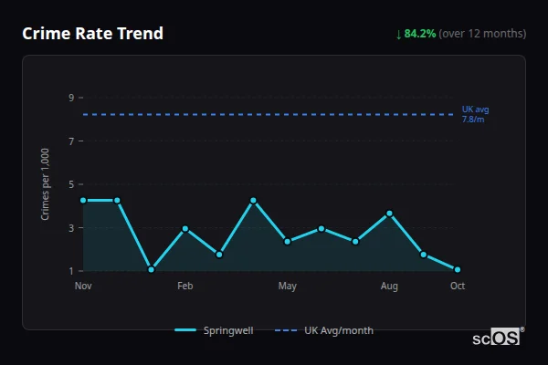 Crime Rate Trend - Springwell Crime Rate Trend for Springwell - showing 84.2% decrease over 12 months
