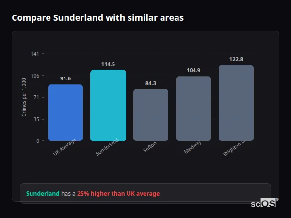 Compare Sunderland with similar populations - Sunderland crime rate is 38.6% higher than UK average