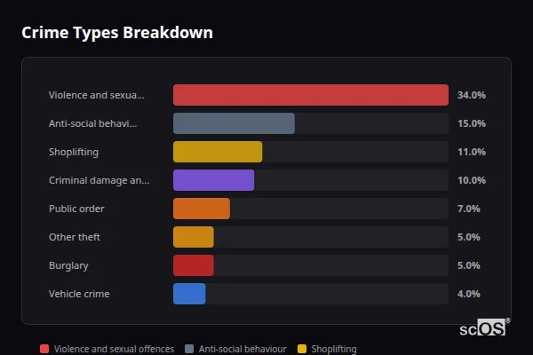 Crime Types Breakdown for Sunderland - showing Violence and sexual offences (34%), Anti-social behaviour (14%), Shoplifting (11%)