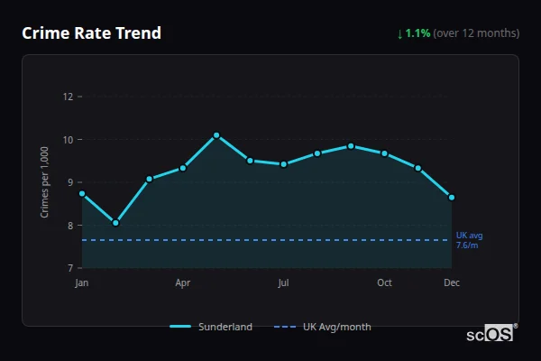 Crime Rate Trend for Sunderland - showing 0% stable over 12 months