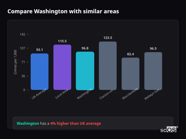 Compare Washington with similar populations - Washington crime rate is 4.0% higher than UK average