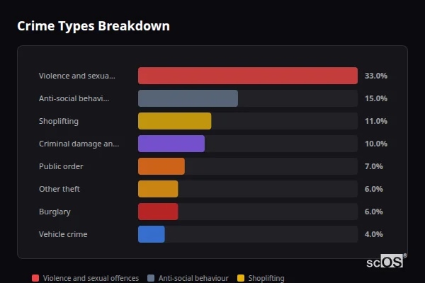 Crime Types Breakdown for Washington - showing Violence and sexual offences (33%), Anti-social behaviour (15%), Shoplifting (11%)