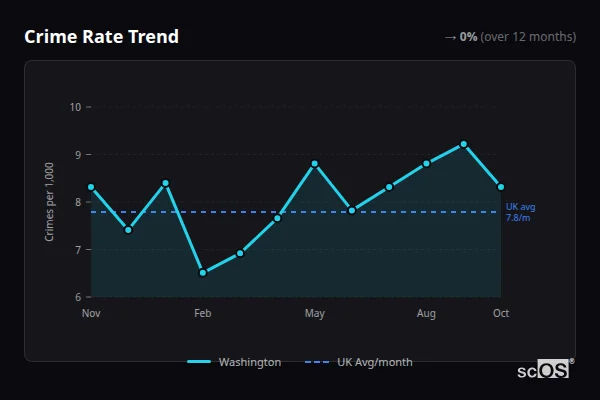 Crime Rate Trend for Washington - showing 0% stable over 12 months