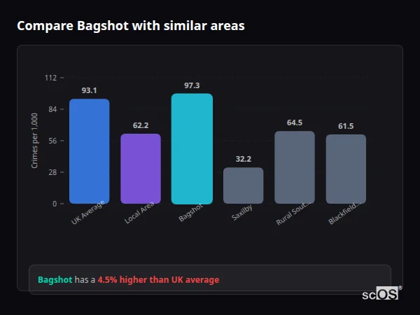 Compare Bagshot with similar populations - Bagshot crime rate is 4.5% higher than UK average