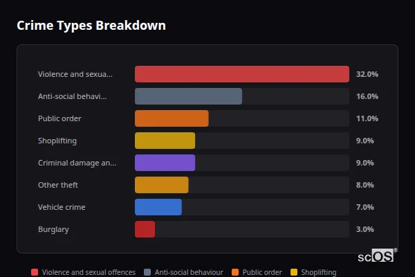 Crime Types Breakdown for Bagshot - showing Violence and sexual offences (32%), Anti-social behaviour (16%), Public order (11%)