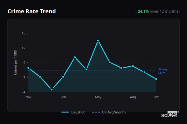 Crime Rate Trend for Bagshot - showing 24.1% decrease over 12 months