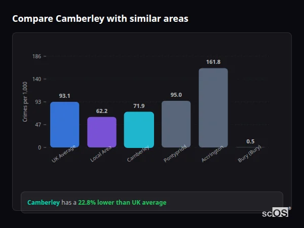Compare Camberley with similar populations - Camberley crime rate is 22.8% lower than UK average