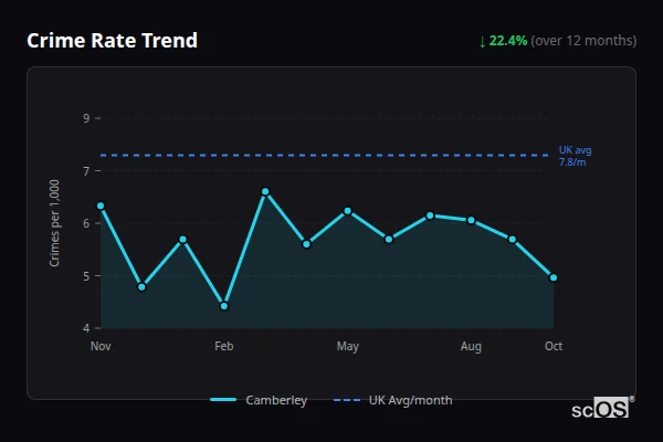 Crime Rate Trend for Camberley - showing 22.4% decrease over 12 months