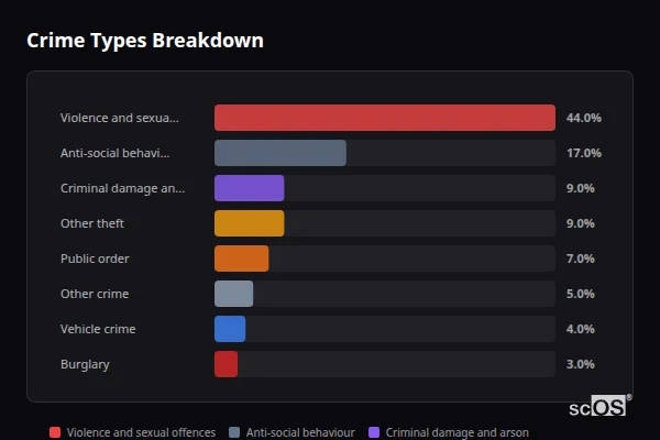 Crime Types Breakdown - Deepcut Crime Types Breakdown for Deepcut - showing Violence and sexual offences (44%), Anti-social behaviour (17%), Criminal damage and arson (9%)