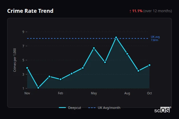 Crime Rate Trend - Deepcut Crime Rate Trend for Deepcut - showing 11.1% increase over 12 months