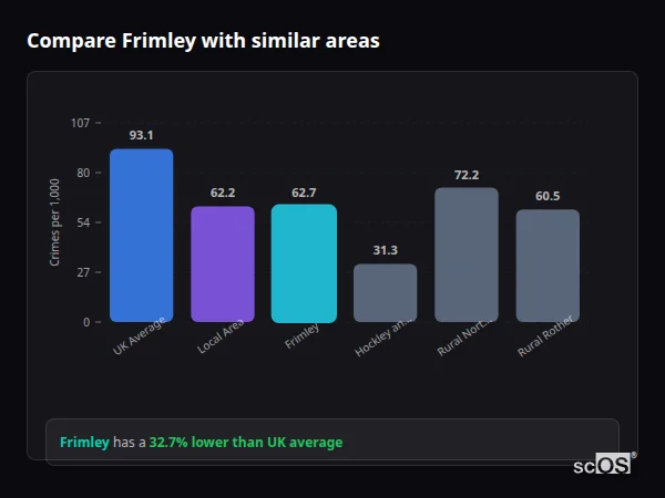 Compare Frimley with similar populations Compare Frimley with similar populations - Frimley crime rate is 32.7% lower than UK average
