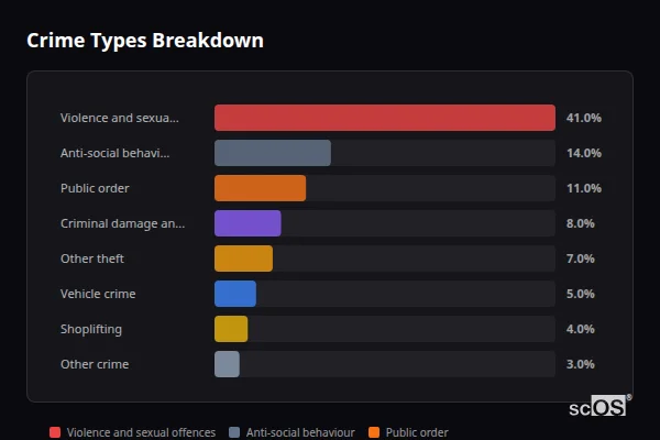 Crime Types Breakdown - Frimley Crime Types Breakdown for Frimley - showing Violence and sexual offences (41%), Anti-social behaviour (14%), Public order (11%)