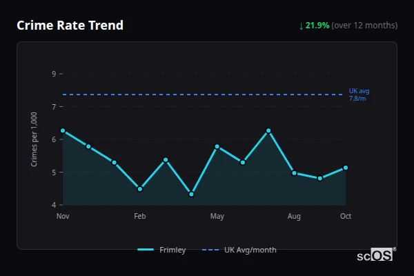 Crime Rate Trend - Frimley Crime Rate Trend for Frimley - showing 21.9% decrease over 12 months