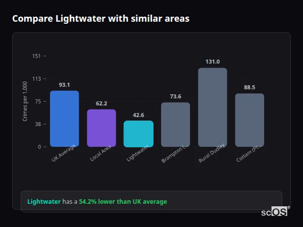 Compare Lightwater with similar populations Compare Lightwater with similar populations - Lightwater crime rate is 54.2% lower than UK average