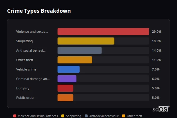 Crime Types Breakdown - Lightwater Crime Types Breakdown for Lightwater - showing Violence and sexual offences (29%), Shoplifting (18%), Anti-social behaviour (14%)