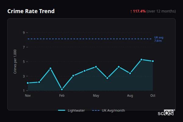 Crime Rate Trend - Lightwater Crime Rate Trend for Lightwater - showing 117.4% increase over 12 months