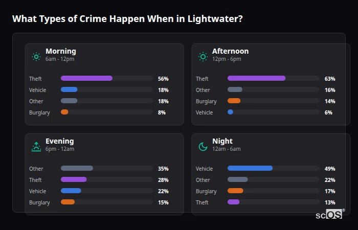 What Types of Crime Happen When in Lightwater? Crime types by time period for Lightwater - showing breakdown of burglary, violence, theft, and vehicle crime by morning, afternoon, evening, and night