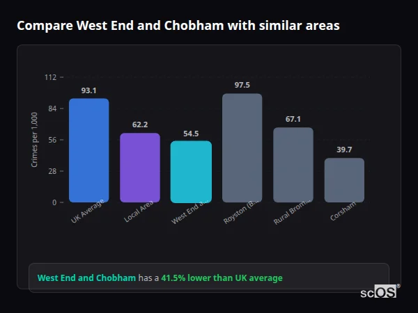 Compare West End and Chobham with similar populations - West End and Chobham crime rate is 41.5% lower than UK average