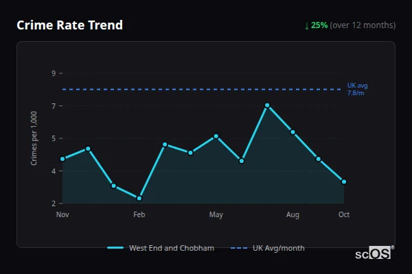 Crime Rate Trend for West End and Chobham - showing 25% decrease over 12 months