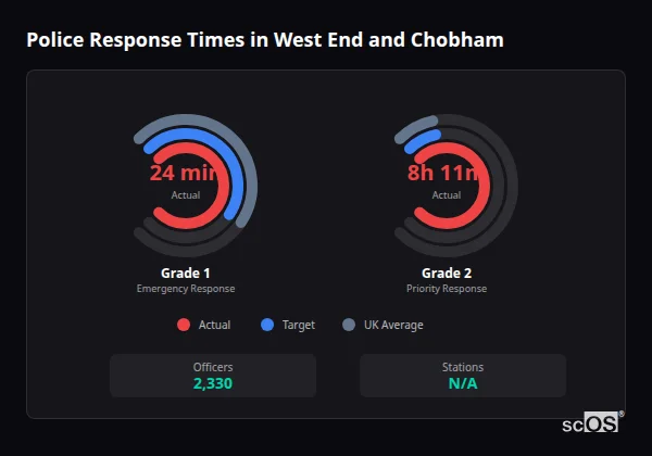 Police response times in West End and Chobham - showing Grade 1 immediate and Grade 2 priority response times compared to UK averages
